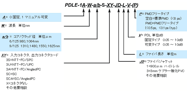 型番ご指定方法