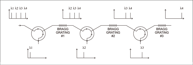 WDM Demux System Using Circulators