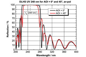 248nm 誘電体コートレーザミラー　DLHS UV248nm
