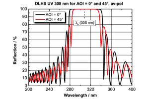 308nm 誘電体コートレーザーミラー　DLHS UV308nm