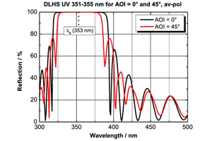 351-355nm 誘電体コートレーザーミラー　DLHS UV351-355nm