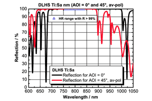 Ti:Saレーザー 755-840nm 誘電体コートミラー　DLHS 755-840nm