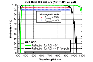 広帯域 350-950nm 誘電体コート平面ミラー　DLB SBB 350-950nm