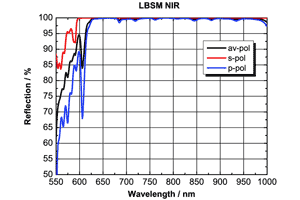 LBSM-NIR 近赤外用誘電体コートレーザーミラー（Borofloat 耐熱ガラス）