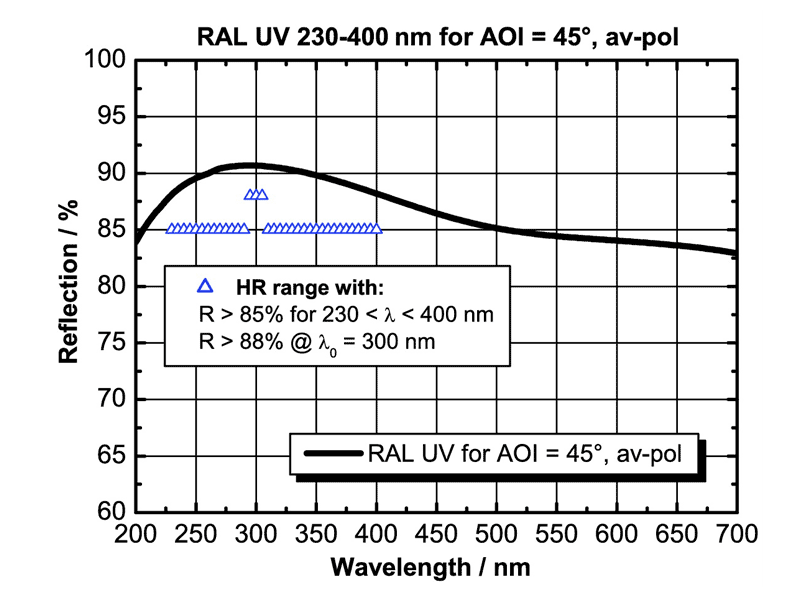 Example: RAL-E UV for 230-400 nm (AOI=45°, unpolarized)