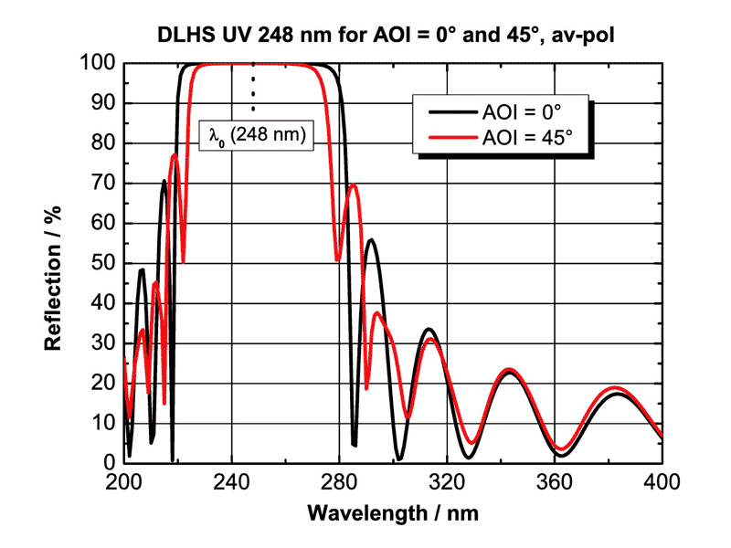 DLHS UV248nmコーティングの反射率