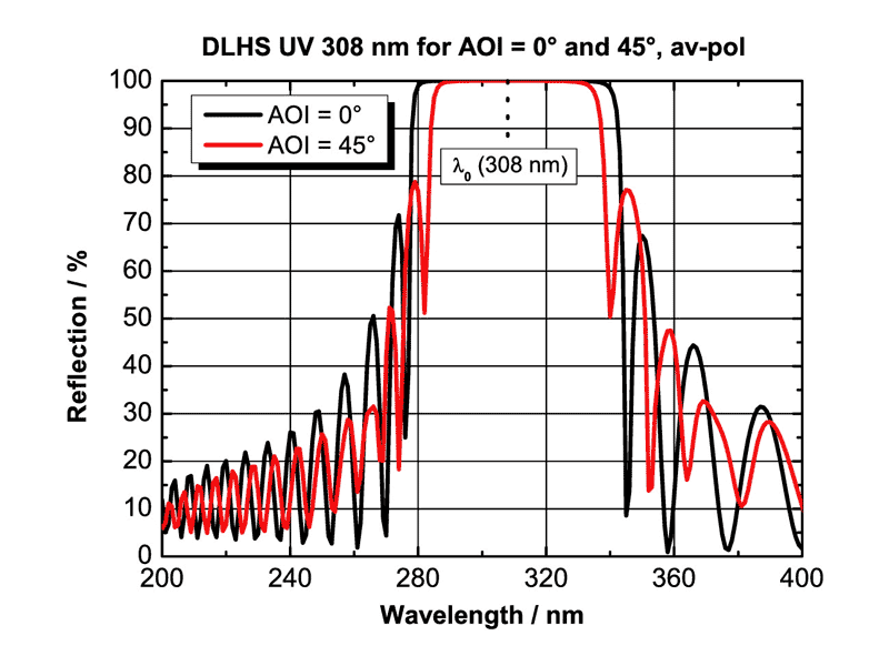 DLHS UV308nmコーティングの反射