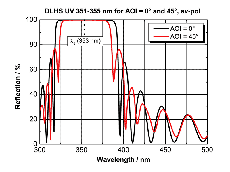 DLHS UV351-355nmコーティングの反射率