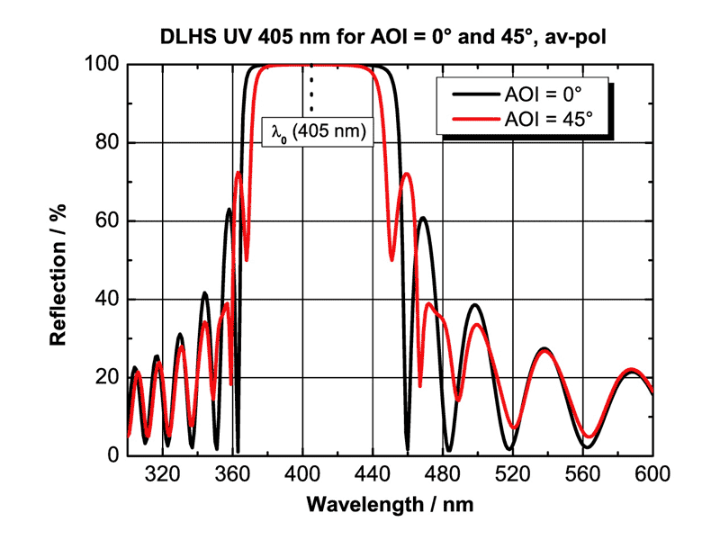 DLHS UV405nmコーティングの反射率