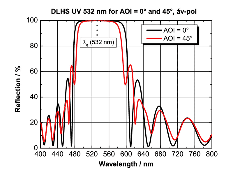 DLHS 532nmコーティングの反射率