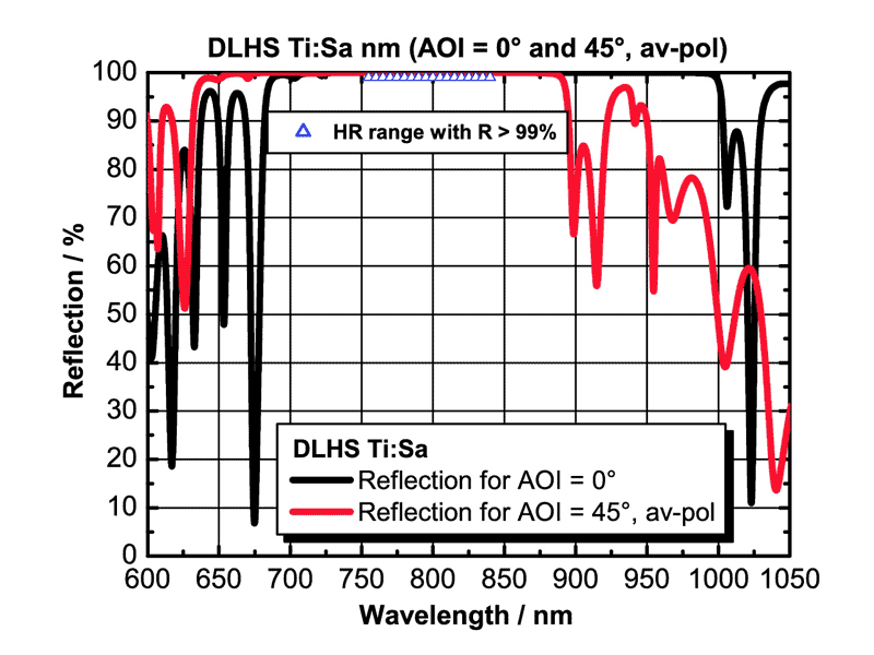 DLHS Ti:Sa 755-840nmコーティングの反射率