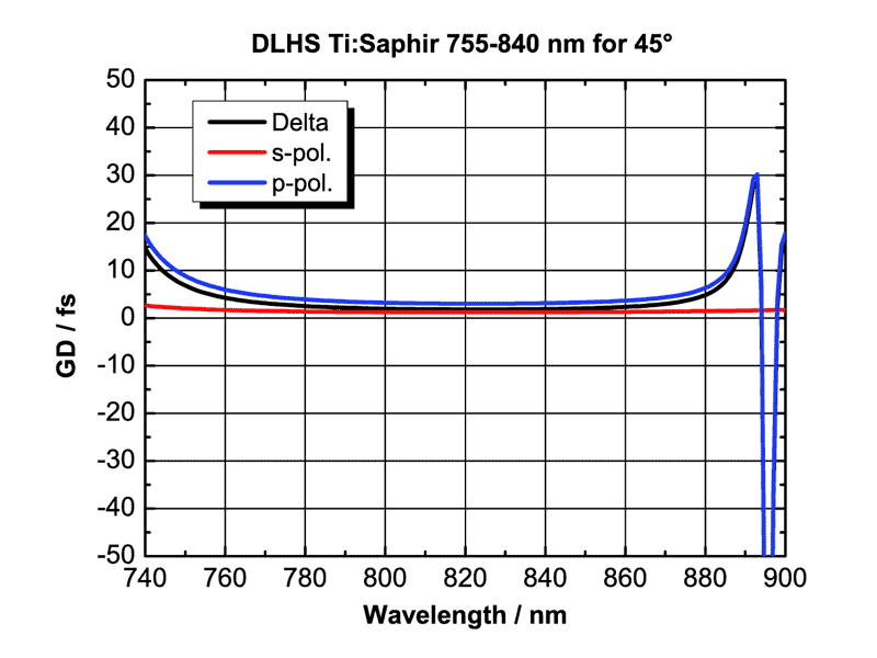 Group Delay　DLHS Ti:Sa 755-840nmコーティング 