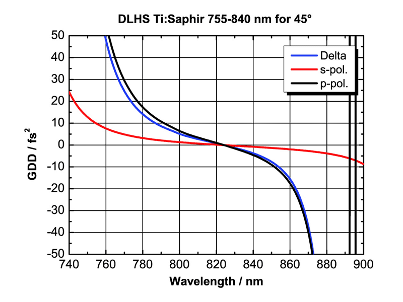 Group Delay Dispersion　DLHS Ti:Sa 755-840nmコーティング