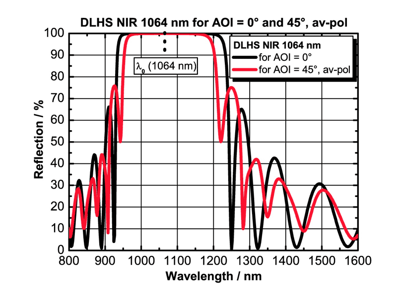 DLHS NIR 1064nmコーティングの反射率