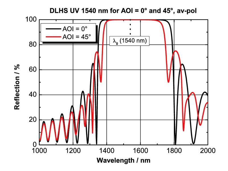 DLHS NIR 1540nmコーティングの反射率