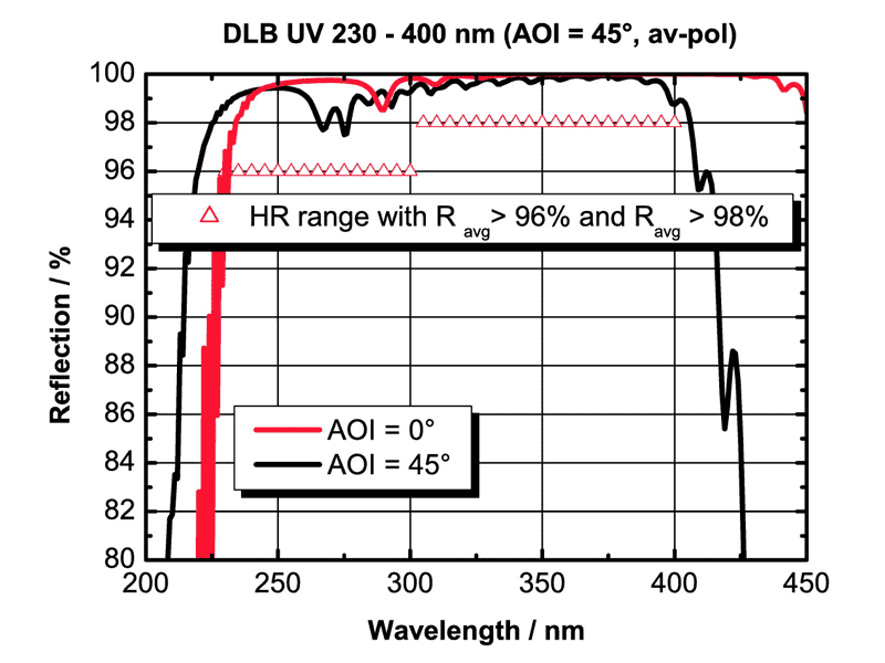 DLB UV 230-400nmコーティングの反射率