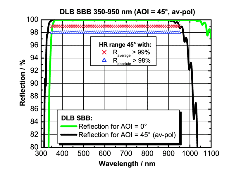 DLB SBB for 350-950 nm (AOI = 0°) and DLB SBB for 350-950 nm (AOI = 45°), unpolarized