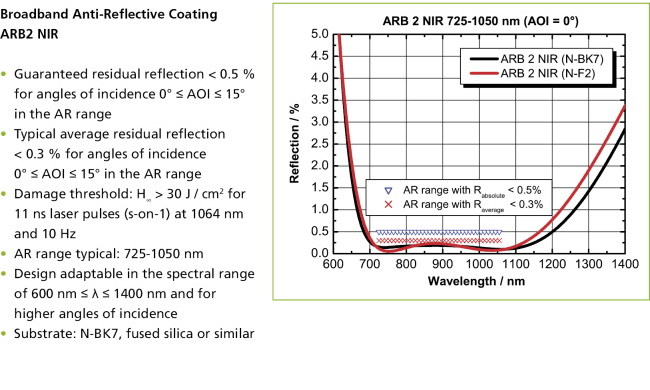 Broadbaand Anti-Reflective Coating ARB2 NIR