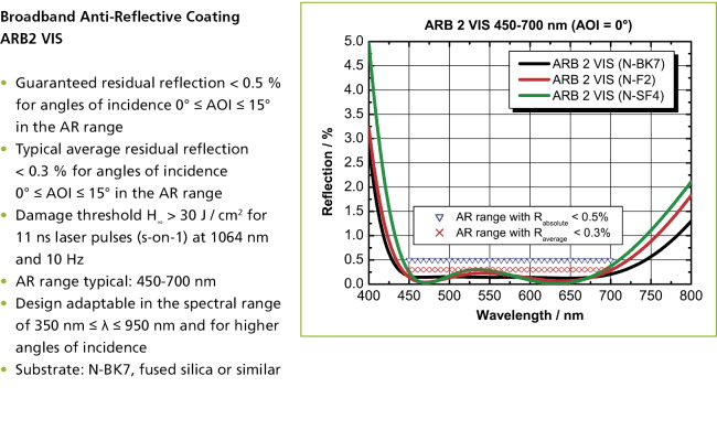 Broadbaand Anti-Reflective Coating ARB2 VIS