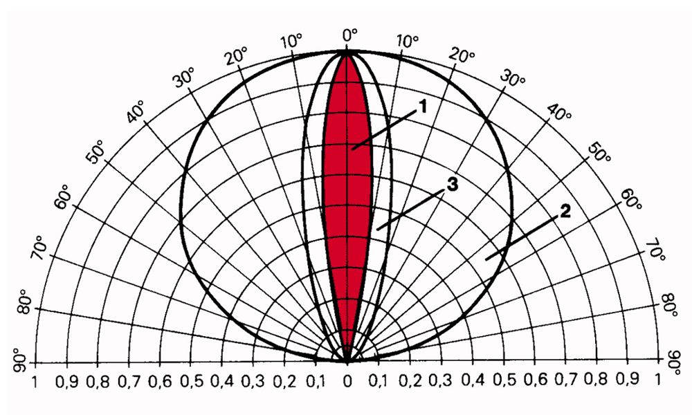 Light scattering patterns