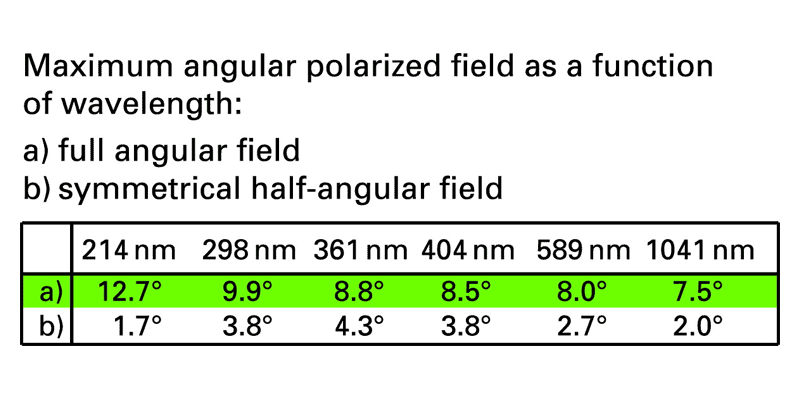 Max. angular polarized field as a function of wavelength