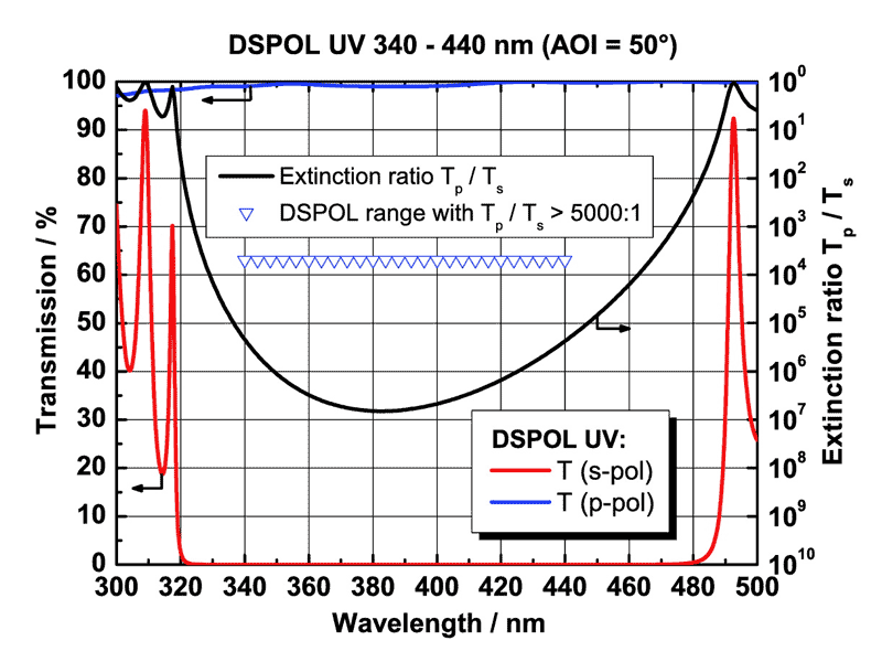 DSPOL UV 340-440 nm
