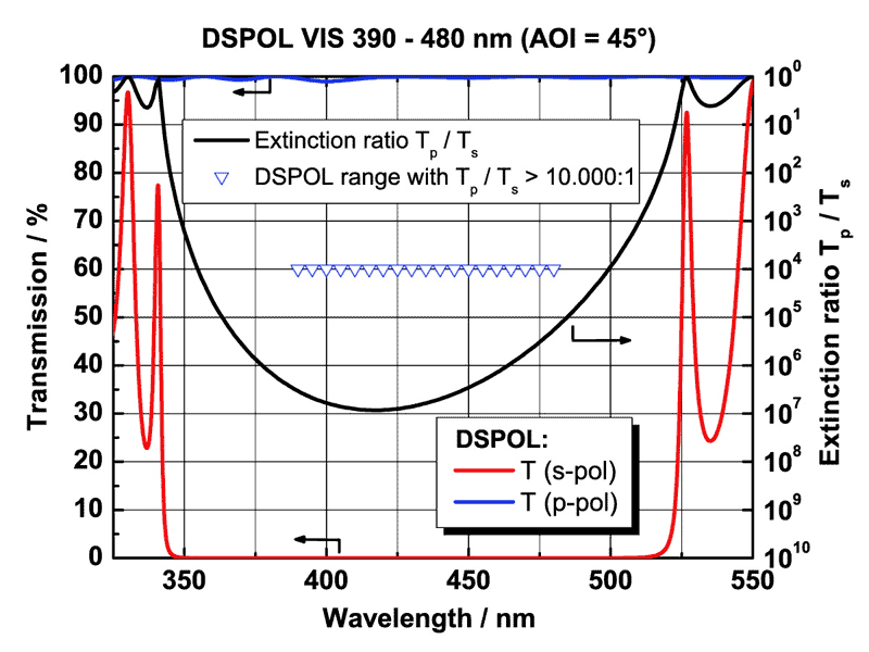DSPOL VIS 390-480 nm