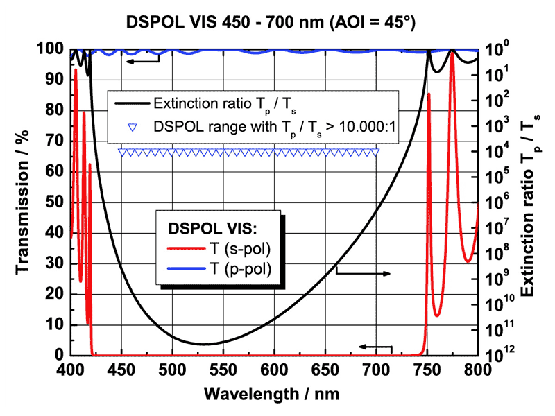 DSPOL VIS 450-700 nm