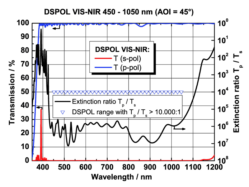 DSPOL VIS-NIR 450-1050 nm