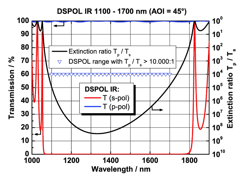 DSPOL IR 1100-1700 nm
