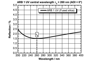 広帯域 反射防止コーティング ARB 1 UV
