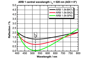 広帯域 反射防止コーティング　ARB 1 UV