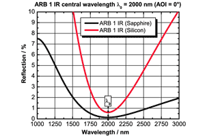 広帯域 反射防止コーティング　ARB 1 IR