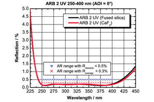 広帯域 反射防止コーティング　ARB 2 UV