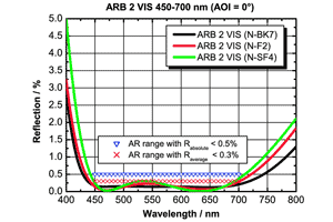 広帯域 反射防止コーティング　ARB 2 VIS