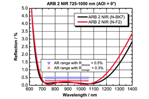 広帯域 反射防止コーティング　ARB 1 UV