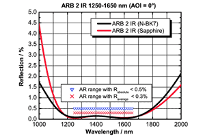 広帯域 反射防止コーティング　ARB 2 IR