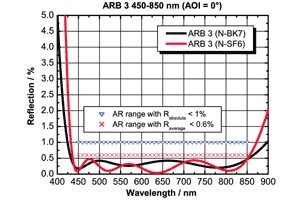 広帯域 反射防止コーティング　ARB 3