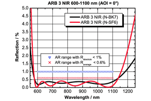 広帯域 反射防止コーティング　ARB 3 NIR