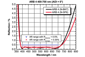 広帯域 反射防止コーティング　ARB 4