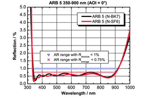 広帯域 反射防止コーティング　ARB 5