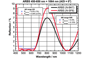広帯域 狭帯域 反射防止コーティング　ARBS