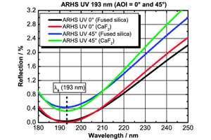 高出力 狭帯域 反射防止コーティング　ARHS UV