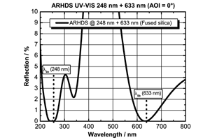 高出力デュアルバンド 反射防止コーティング　ARHDS UV-VIS