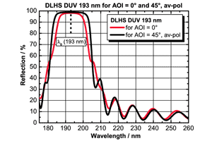 高出力レーザーミラー コーティング　DLHS DUV