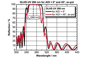 高出力レーザーミラー コーティング　DLHS UV