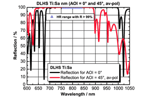 高出力レーザーミラー コーティング　DLHS Ti:Sa
