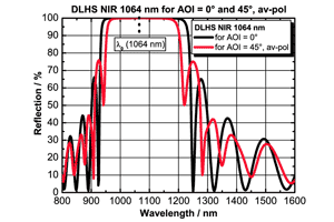 高出力レーザーミラー コーティング　DLHS NIR