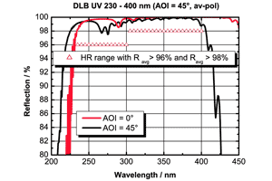 広帯域ミラー コーティング　DLB UV