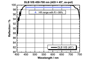広帯域ミラー コーティング　DLB VIS